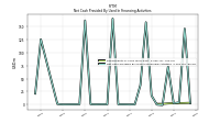 Proceeds From Issuance Of Long Term Debt