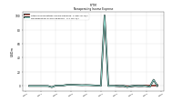 Nonoperating Income Expense