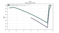 Operating Lease Liability Current