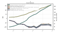 Operating Income Loss