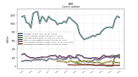 Long Term Debt Current