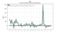 Net Cash Provided By Used In Investing Activities