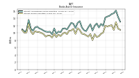 Interest Income Operating