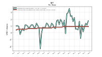 Earnings Per Share Diluted