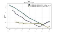 Operating Lease Liability Current