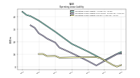 Operating Lease Liability Noncurrent