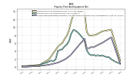 Property Plant And Equipment Net