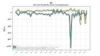 Net Cash Provided By Used In Investing Activities