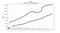 Accumulated Depreciation Depletion And Amortization Property Plant And Equipment