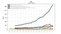 Other Assets Current