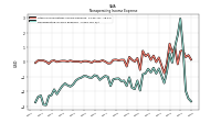 Nonoperating Income Expense