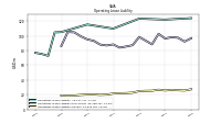 Operating Lease Liability Current