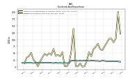 Dividends Common Stock Cash