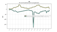 Net Cash Provided By Used In Investing Activities