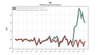 Other Nonoperating Income Expense