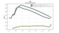 Operating Lease Liability Current