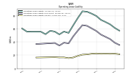 Operating Lease Liability Current