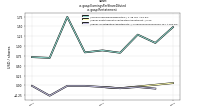 Earnings Per Share Dilutedus-gaap: Restatement