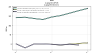 Gross Profitus-gaap: Restatement