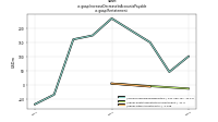 Increase Decrease In Accounts Payableus-gaap: Restatement