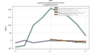 Increase Decrease In Inventoriesus-gaap: Restatement