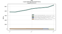 Liabilities And Stockholders Equityus-gaap: Restatement