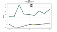 Net Income Lossus-gaap: Restatement