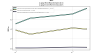 Share Based Compensationus-gaap: Income Statement Location