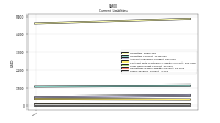 Taxes Payable Current