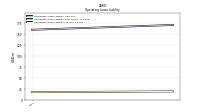 Operating Lease Liability Current