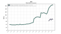 Securities Sold Under Agreements To Repurchase