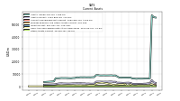 Other Assets Current