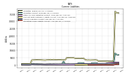 Taxes Payable Current