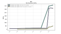 Operating Lease Liability Current