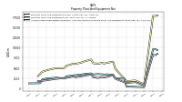 Accumulated Depreciation Depletion And Amortization Property Plant And Equipment