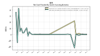 Net Cash Provided By Used In Investing Activities