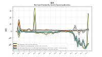 Net Cash Provided By Used In Operating Activities