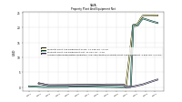 Accumulated Depreciation Depletion And Amortization Property Plant And Equipment