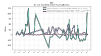 Net Cash Provided By Used In Financing Activities