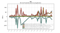 Net Cash Provided By Used In Investing Activities