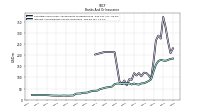 Interest And Dividend Income Operating