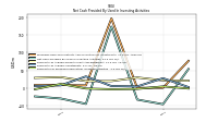 Net Cash Provided By Used In Investing Activities