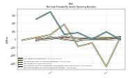 Net Cash Provided By Used In Operating Activities