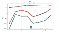 Nonoperating Income Expense