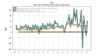 Net Cash Provided By Used In Operating Activities