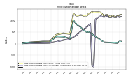 Finite Lived Intangible Assets Net