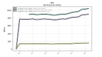 Operating Lease Liability Current