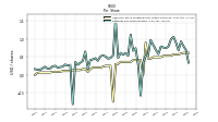 Earnings Per Share Diluted