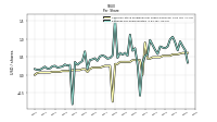 Common Stock Dividends Per Share Declared