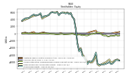 Stockholders Equity